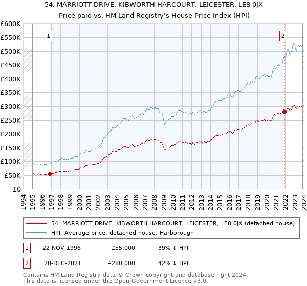 54, MARRIOTT DRIVE, KIBWORTH HARCOURT, LEICESTER, LE8 0JX: Price paid vs HM Land Registry's House Price Index