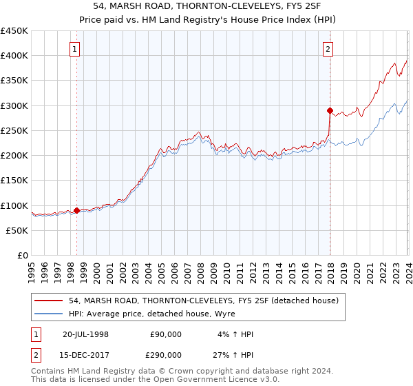 54, MARSH ROAD, THORNTON-CLEVELEYS, FY5 2SF: Price paid vs HM Land Registry's House Price Index