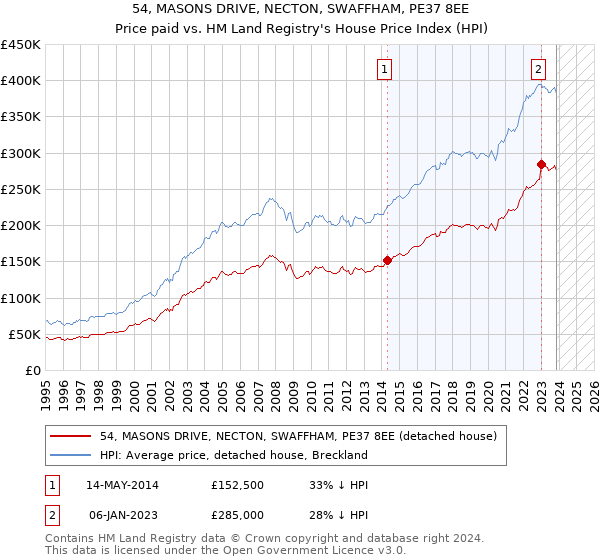 54, MASONS DRIVE, NECTON, SWAFFHAM, PE37 8EE: Price paid vs HM Land Registry's House Price Index