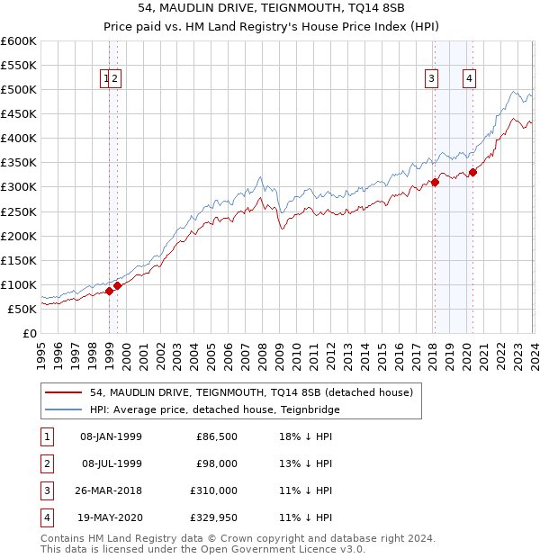 54, MAUDLIN DRIVE, TEIGNMOUTH, TQ14 8SB: Price paid vs HM Land Registry's House Price Index