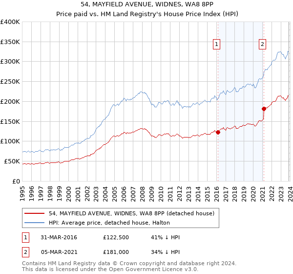 54, MAYFIELD AVENUE, WIDNES, WA8 8PP: Price paid vs HM Land Registry's House Price Index