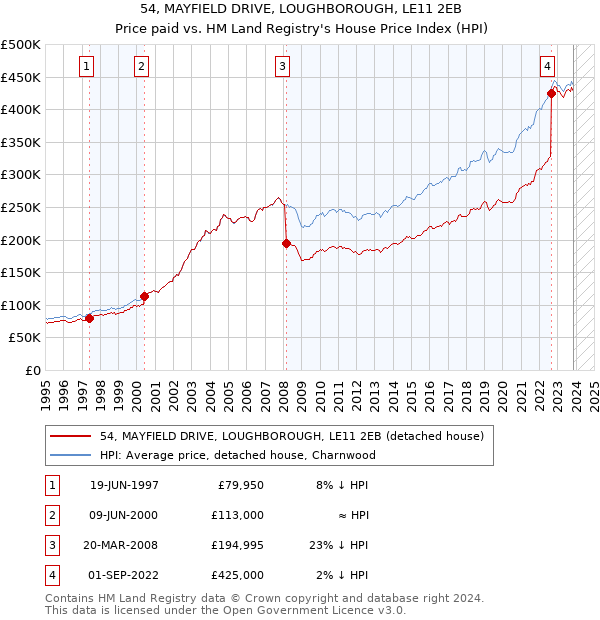 54, MAYFIELD DRIVE, LOUGHBOROUGH, LE11 2EB: Price paid vs HM Land Registry's House Price Index