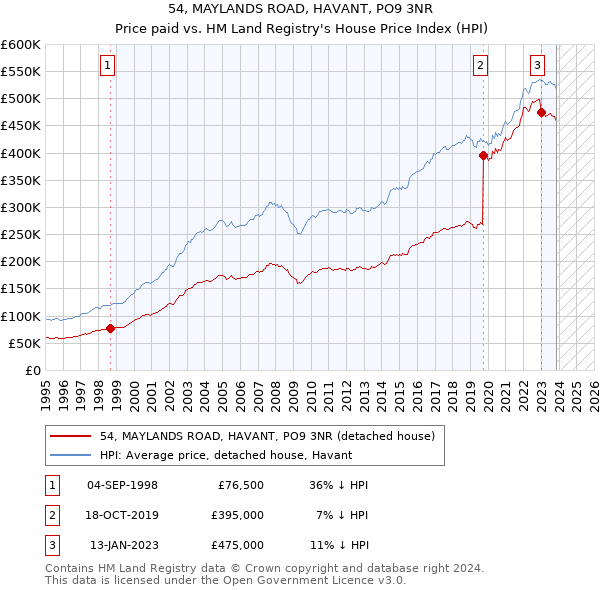 54, MAYLANDS ROAD, HAVANT, PO9 3NR: Price paid vs HM Land Registry's House Price Index