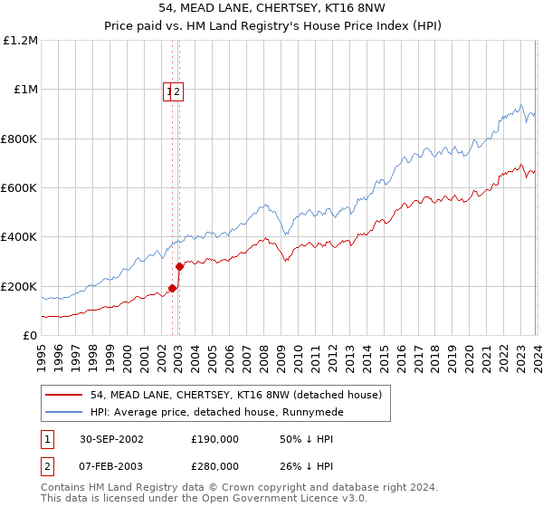 54, MEAD LANE, CHERTSEY, KT16 8NW: Price paid vs HM Land Registry's House Price Index