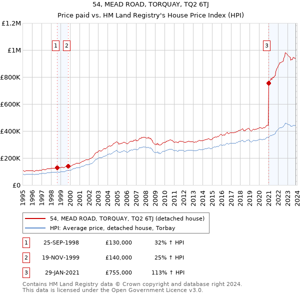 54, MEAD ROAD, TORQUAY, TQ2 6TJ: Price paid vs HM Land Registry's House Price Index