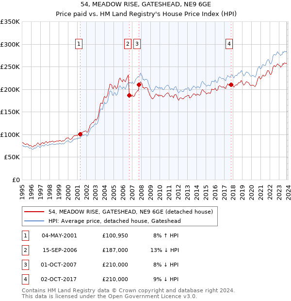 54, MEADOW RISE, GATESHEAD, NE9 6GE: Price paid vs HM Land Registry's House Price Index