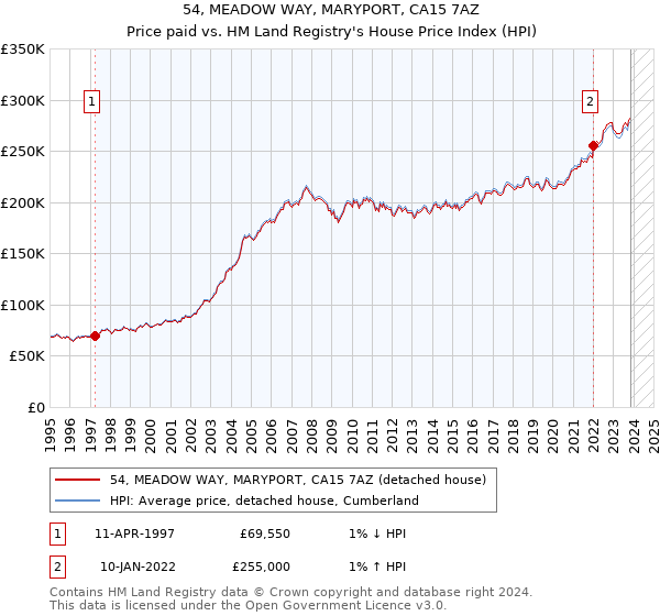 54, MEADOW WAY, MARYPORT, CA15 7AZ: Price paid vs HM Land Registry's House Price Index