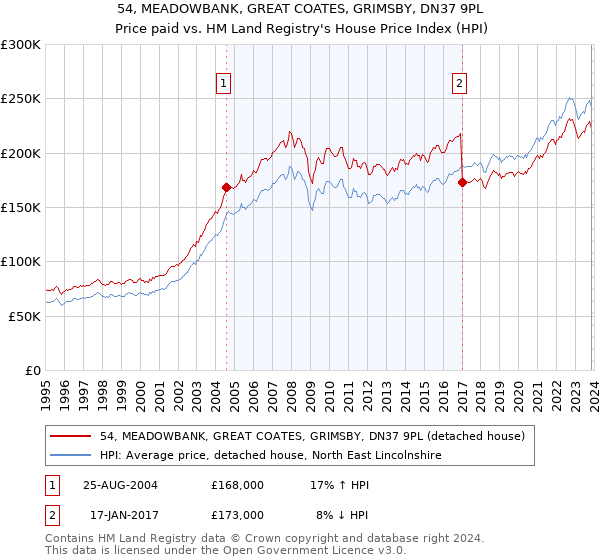 54, MEADOWBANK, GREAT COATES, GRIMSBY, DN37 9PL: Price paid vs HM Land Registry's House Price Index