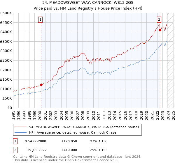 54, MEADOWSWEET WAY, CANNOCK, WS12 2GS: Price paid vs HM Land Registry's House Price Index