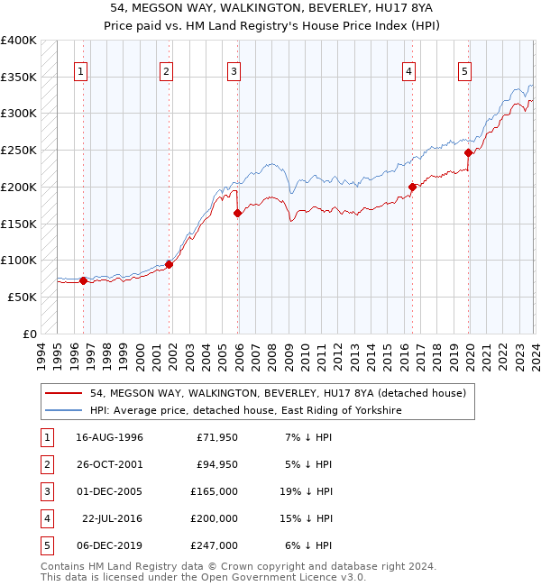 54, MEGSON WAY, WALKINGTON, BEVERLEY, HU17 8YA: Price paid vs HM Land Registry's House Price Index