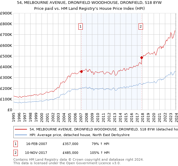 54, MELBOURNE AVENUE, DRONFIELD WOODHOUSE, DRONFIELD, S18 8YW: Price paid vs HM Land Registry's House Price Index