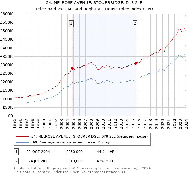 54, MELROSE AVENUE, STOURBRIDGE, DY8 2LE: Price paid vs HM Land Registry's House Price Index