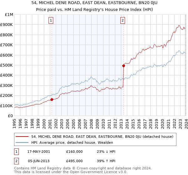 54, MICHEL DENE ROAD, EAST DEAN, EASTBOURNE, BN20 0JU: Price paid vs HM Land Registry's House Price Index