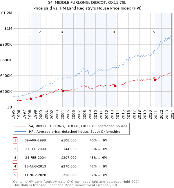 54, MIDDLE FURLONG, DIDCOT, OX11 7SL: Price paid vs HM Land Registry's House Price Index