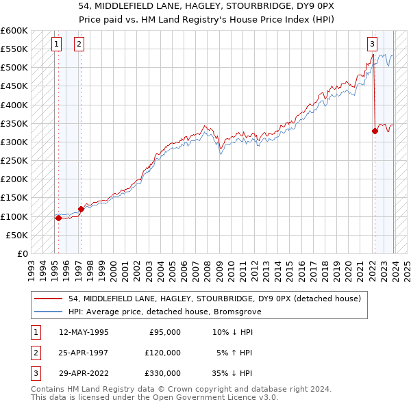 54, MIDDLEFIELD LANE, HAGLEY, STOURBRIDGE, DY9 0PX: Price paid vs HM Land Registry's House Price Index