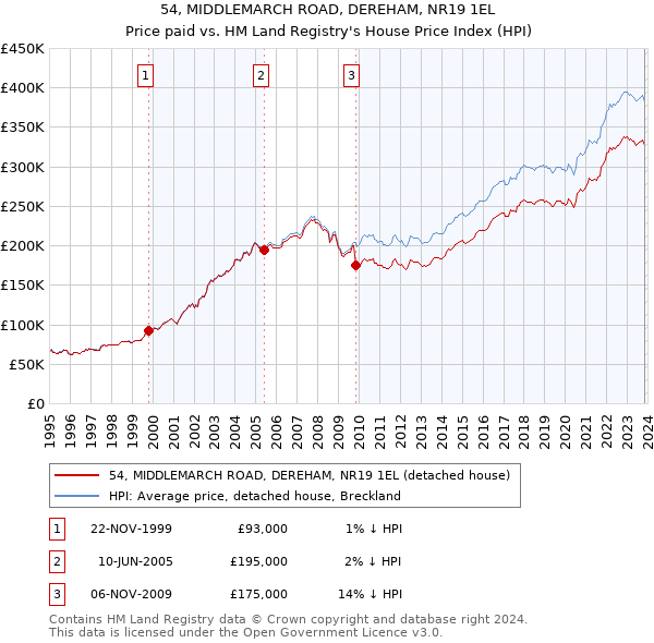 54, MIDDLEMARCH ROAD, DEREHAM, NR19 1EL: Price paid vs HM Land Registry's House Price Index