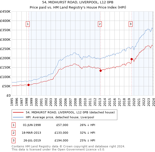 54, MIDHURST ROAD, LIVERPOOL, L12 0PB: Price paid vs HM Land Registry's House Price Index