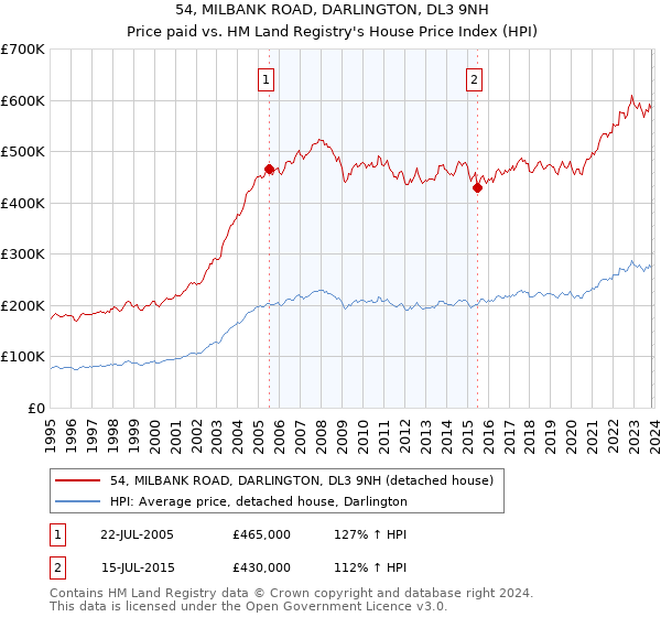 54, MILBANK ROAD, DARLINGTON, DL3 9NH: Price paid vs HM Land Registry's House Price Index
