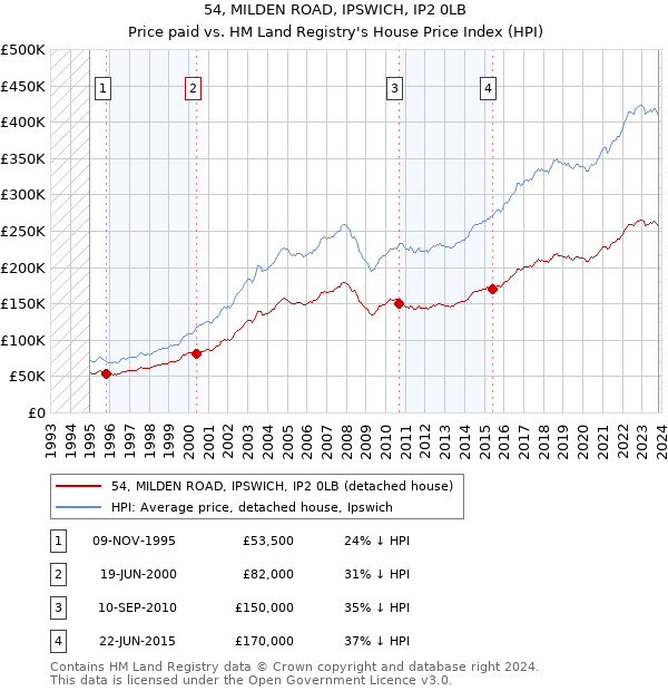54, MILDEN ROAD, IPSWICH, IP2 0LB: Price paid vs HM Land Registry's House Price Index
