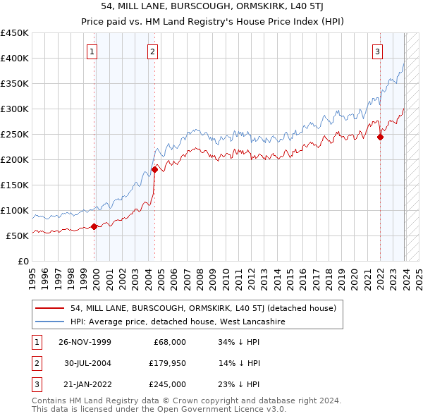 54, MILL LANE, BURSCOUGH, ORMSKIRK, L40 5TJ: Price paid vs HM Land Registry's House Price Index