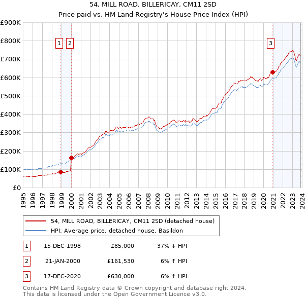 54, MILL ROAD, BILLERICAY, CM11 2SD: Price paid vs HM Land Registry's House Price Index