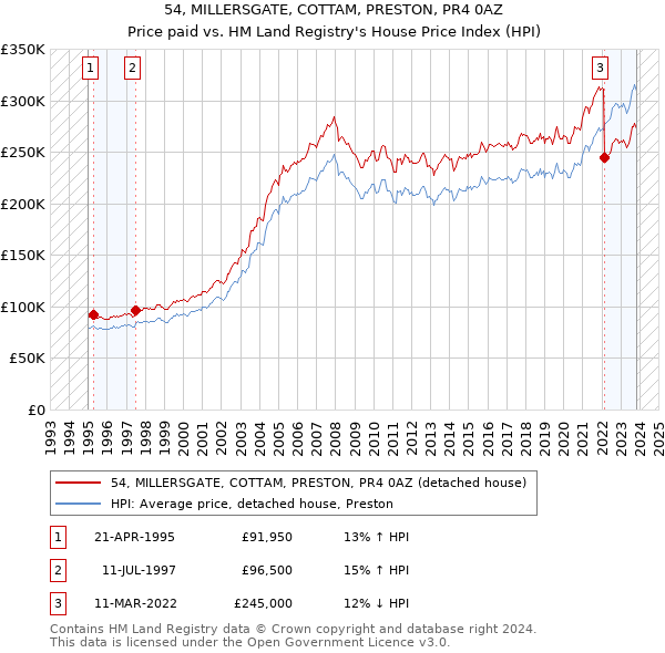 54, MILLERSGATE, COTTAM, PRESTON, PR4 0AZ: Price paid vs HM Land Registry's House Price Index