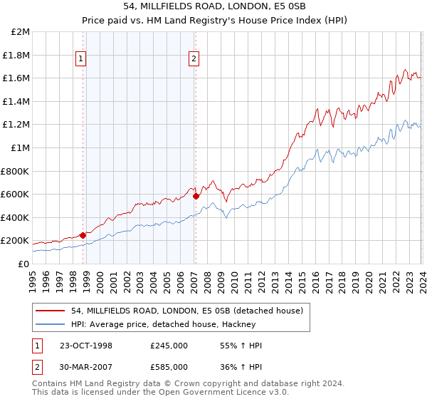 54, MILLFIELDS ROAD, LONDON, E5 0SB: Price paid vs HM Land Registry's House Price Index