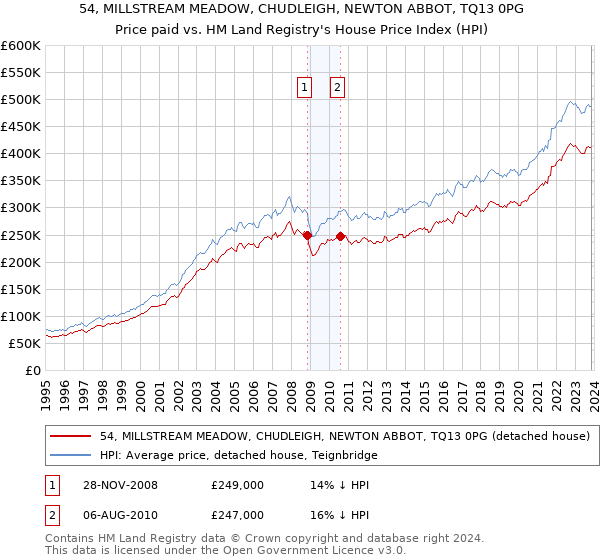 54, MILLSTREAM MEADOW, CHUDLEIGH, NEWTON ABBOT, TQ13 0PG: Price paid vs HM Land Registry's House Price Index