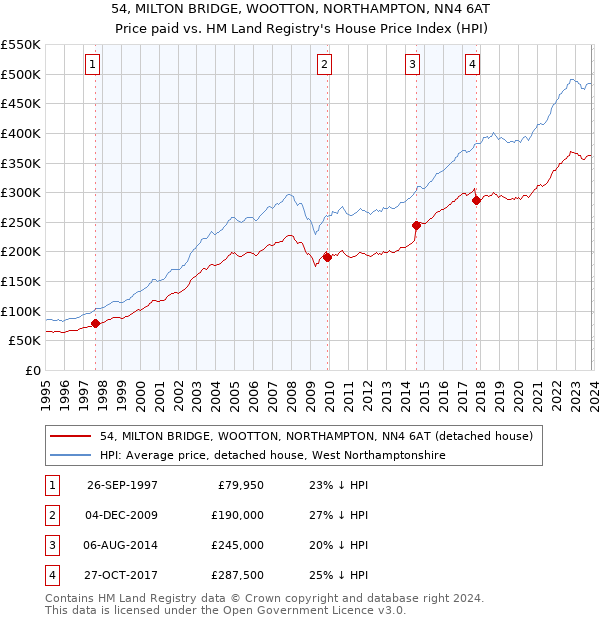 54, MILTON BRIDGE, WOOTTON, NORTHAMPTON, NN4 6AT: Price paid vs HM Land Registry's House Price Index