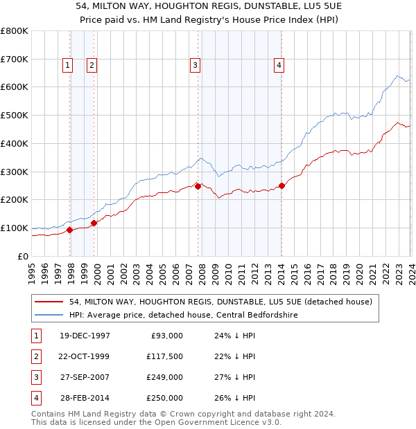 54, MILTON WAY, HOUGHTON REGIS, DUNSTABLE, LU5 5UE: Price paid vs HM Land Registry's House Price Index