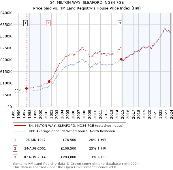 54, MILTON WAY, SLEAFORD, NG34 7GE: Price paid vs HM Land Registry's House Price Index
