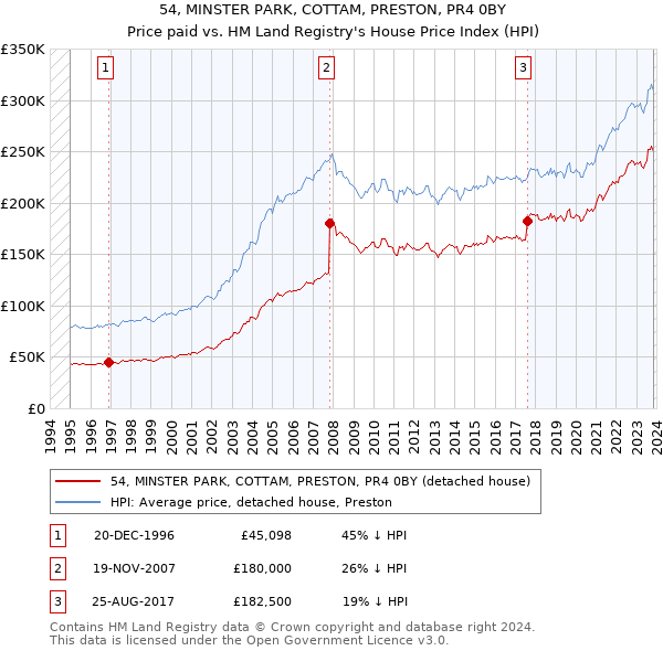 54, MINSTER PARK, COTTAM, PRESTON, PR4 0BY: Price paid vs HM Land Registry's House Price Index
