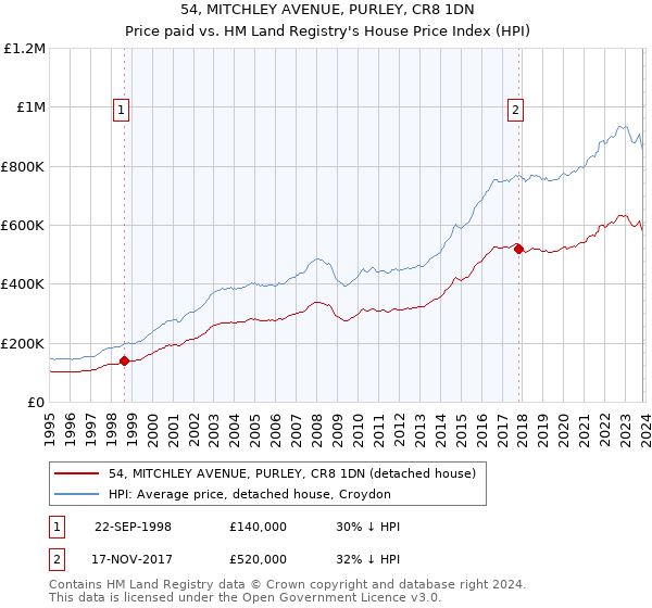 54, MITCHLEY AVENUE, PURLEY, CR8 1DN: Price paid vs HM Land Registry's House Price Index