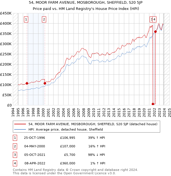 54, MOOR FARM AVENUE, MOSBOROUGH, SHEFFIELD, S20 5JP: Price paid vs HM Land Registry's House Price Index