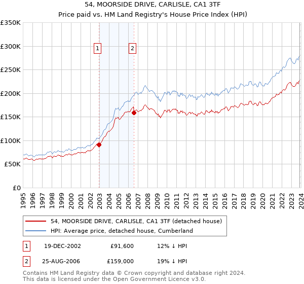 54, MOORSIDE DRIVE, CARLISLE, CA1 3TF: Price paid vs HM Land Registry's House Price Index