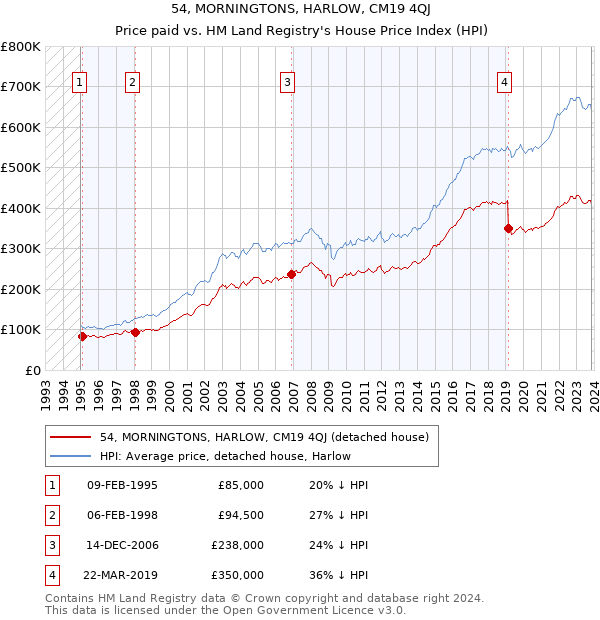 54, MORNINGTONS, HARLOW, CM19 4QJ: Price paid vs HM Land Registry's House Price Index