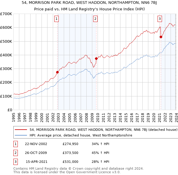 54, MORRISON PARK ROAD, WEST HADDON, NORTHAMPTON, NN6 7BJ: Price paid vs HM Land Registry's House Price Index