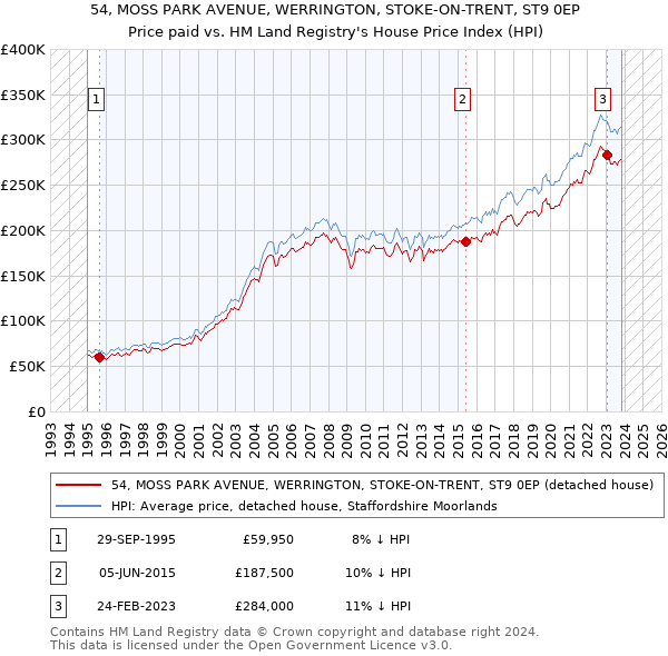 54, MOSS PARK AVENUE, WERRINGTON, STOKE-ON-TRENT, ST9 0EP: Price paid vs HM Land Registry's House Price Index