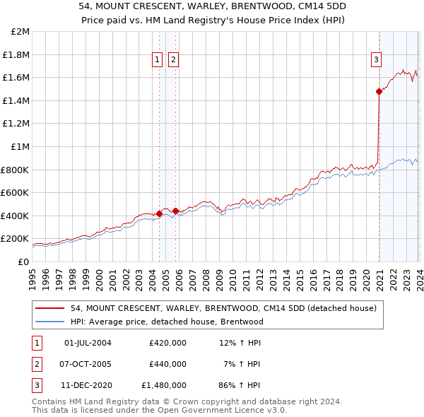 54, MOUNT CRESCENT, WARLEY, BRENTWOOD, CM14 5DD: Price paid vs HM Land Registry's House Price Index