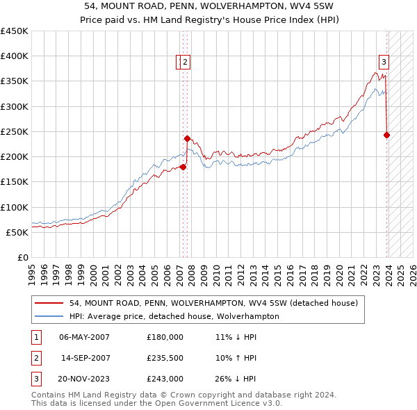 54, MOUNT ROAD, PENN, WOLVERHAMPTON, WV4 5SW: Price paid vs HM Land Registry's House Price Index