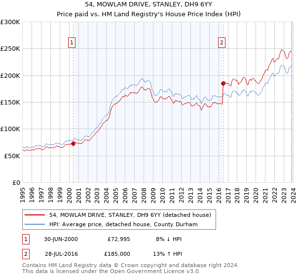 54, MOWLAM DRIVE, STANLEY, DH9 6YY: Price paid vs HM Land Registry's House Price Index