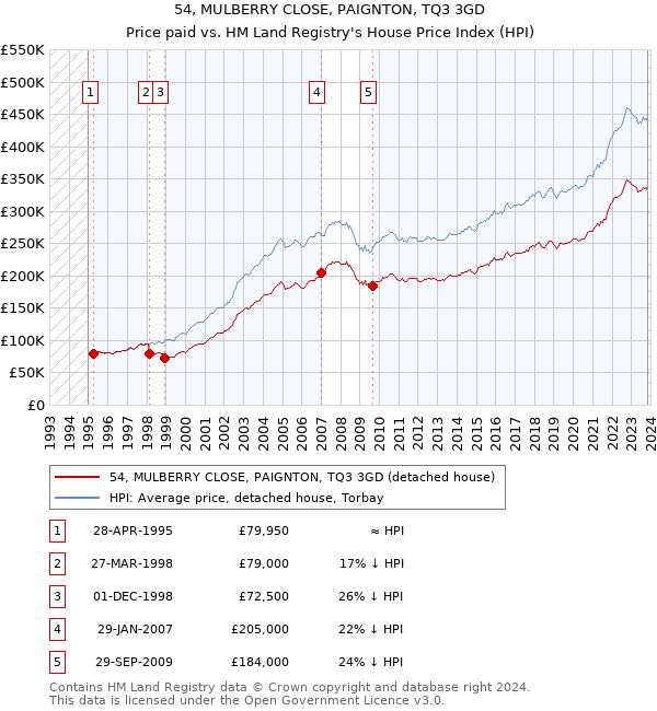 54, MULBERRY CLOSE, PAIGNTON, TQ3 3GD: Price paid vs HM Land Registry's House Price Index