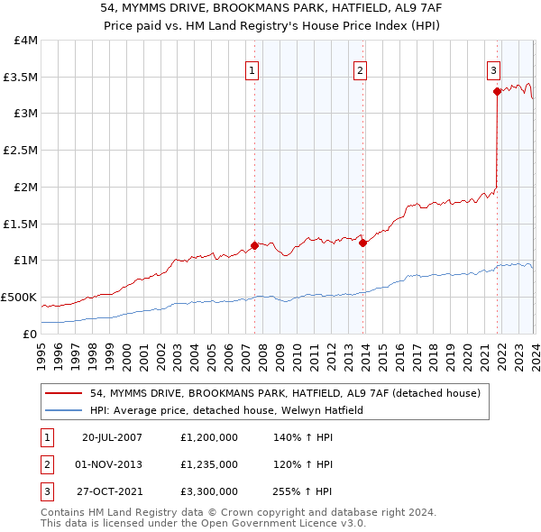 54, MYMMS DRIVE, BROOKMANS PARK, HATFIELD, AL9 7AF: Price paid vs HM Land Registry's House Price Index