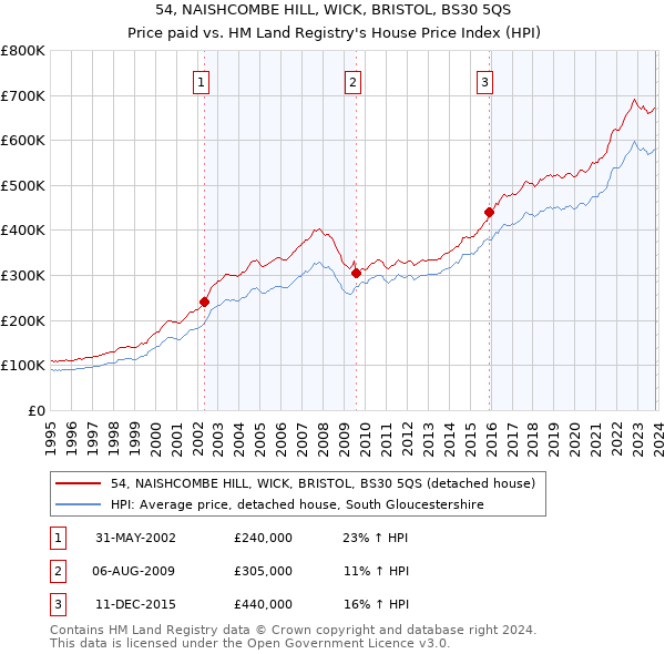 54, NAISHCOMBE HILL, WICK, BRISTOL, BS30 5QS: Price paid vs HM Land Registry's House Price Index