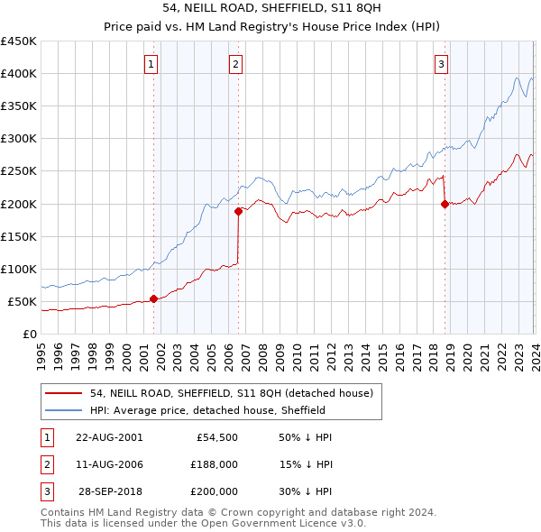 54, NEILL ROAD, SHEFFIELD, S11 8QH: Price paid vs HM Land Registry's House Price Index
