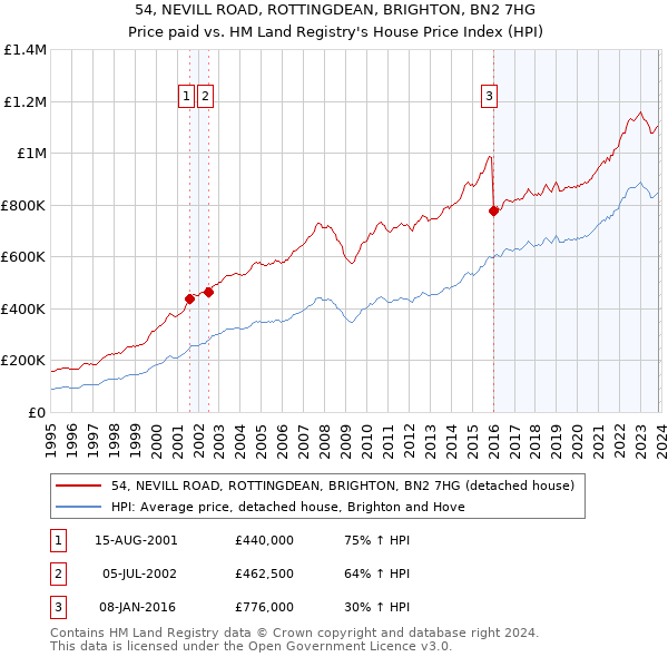 54, NEVILL ROAD, ROTTINGDEAN, BRIGHTON, BN2 7HG: Price paid vs HM Land Registry's House Price Index