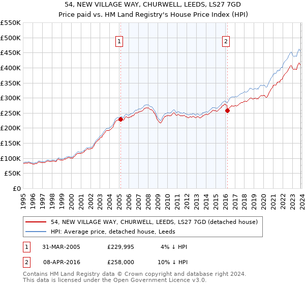 54, NEW VILLAGE WAY, CHURWELL, LEEDS, LS27 7GD: Price paid vs HM Land Registry's House Price Index