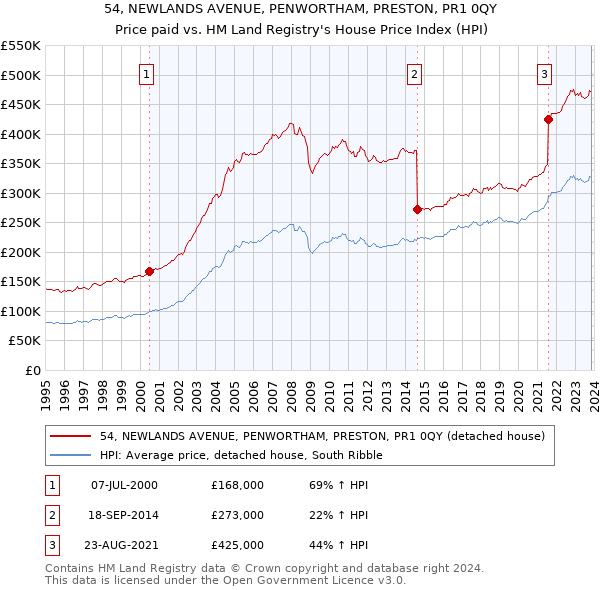 54, NEWLANDS AVENUE, PENWORTHAM, PRESTON, PR1 0QY: Price paid vs HM Land Registry's House Price Index