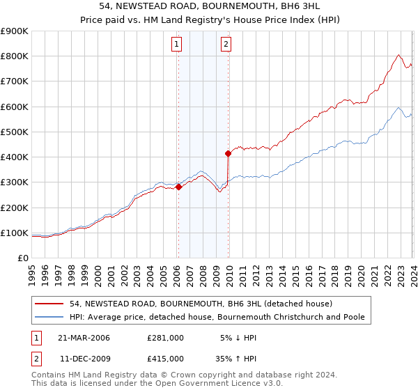 54, NEWSTEAD ROAD, BOURNEMOUTH, BH6 3HL: Price paid vs HM Land Registry's House Price Index