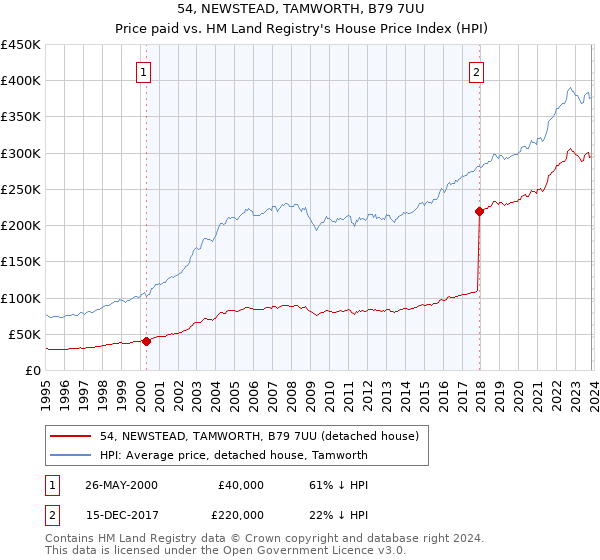 54, NEWSTEAD, TAMWORTH, B79 7UU: Price paid vs HM Land Registry's House Price Index